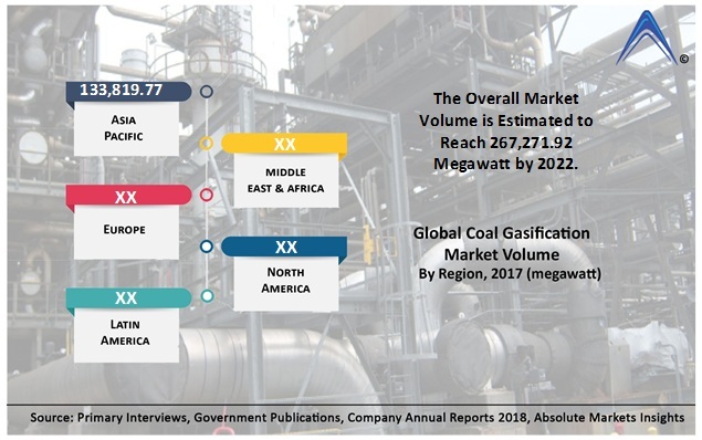 Global Coal Gasification Market